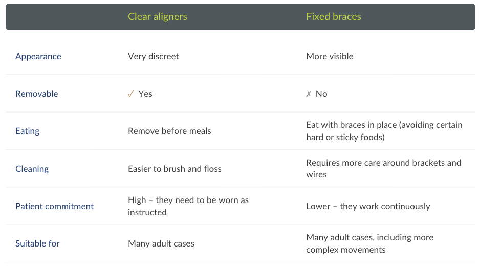 clear aligners vs fixed comparison chart